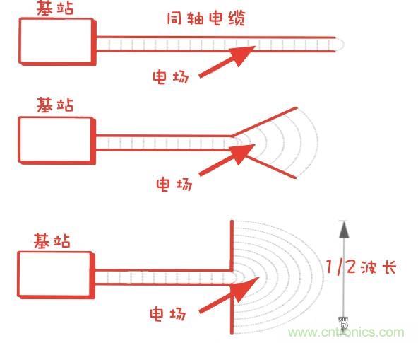 從增益到輻射參數(shù)，剖析5G時代基站天線將發(fā)生哪些變化