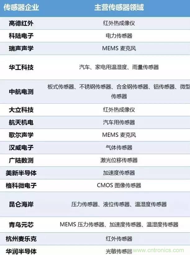 32張PPT簡(jiǎn)述傳感器的7大應(yīng)用！