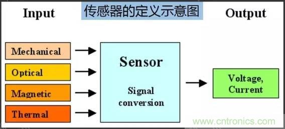 32張PPT簡(jiǎn)述傳感器的7大應(yīng)用！