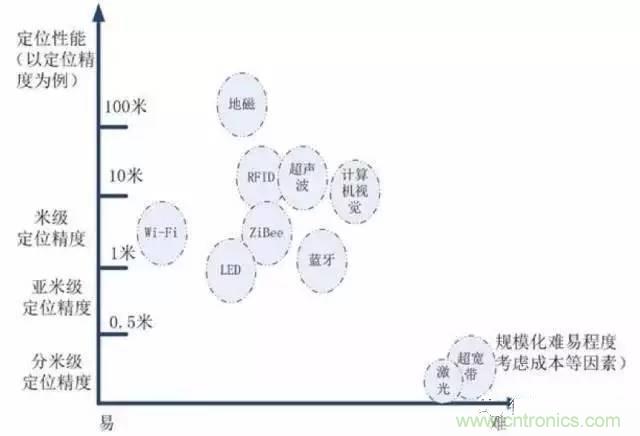 八大室內無線定位方案對比