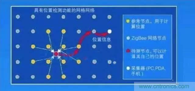 八大室內無線定位方案對比