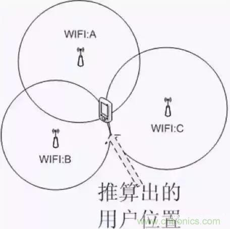 八大室內無線定位方案對比