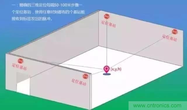 八大室內無線定位方案對比