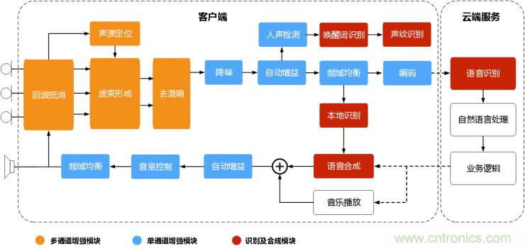 智能語音前端處理中有哪些關(guān)鍵問題需要解決？