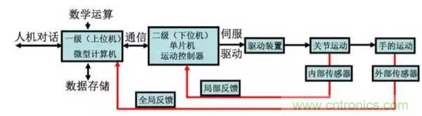 一文讀懂工業(yè)機器人結(jié)構(gòu)、驅(qū)動及技術(shù)指標