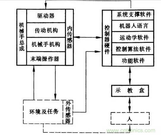 一文讀懂工業(yè)機器人結(jié)構(gòu)、驅(qū)動及技術(shù)指標