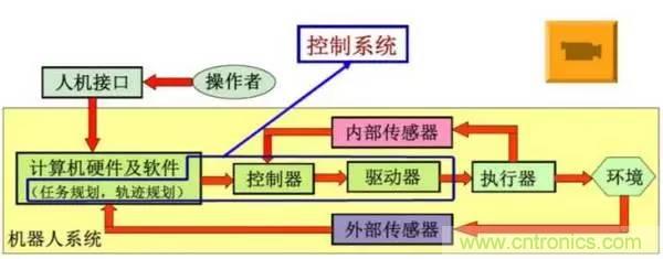 一文讀懂工業(yè)機器人結(jié)構(gòu)、驅(qū)動及技術(shù)指標