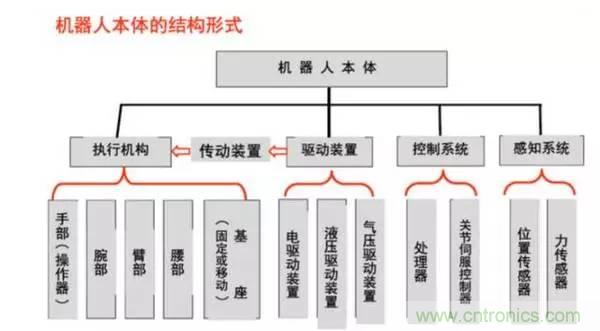 一文讀懂工業(yè)機器人結(jié)構(gòu)、驅(qū)動及技術(shù)指標