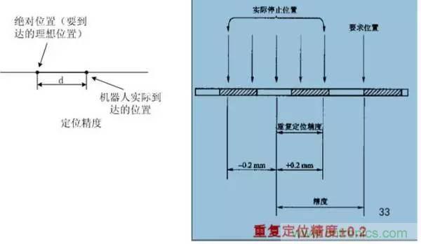 一文讀懂工業(yè)機器人結(jié)構(gòu)、驅(qū)動及技術(shù)指標