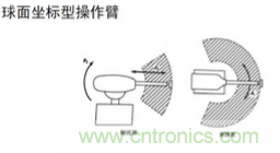 一文讀懂工業(yè)機器人結(jié)構(gòu)、驅(qū)動及技術(shù)指標