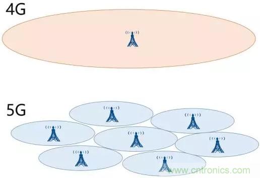 一文讀懂5G無(wú)線(xiàn)通信與4G的典型區(qū)別