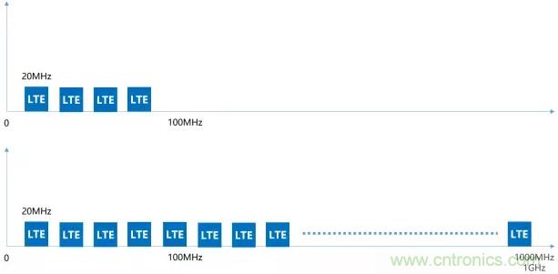 一文讀懂5G無(wú)線(xiàn)通信與4G的典型區(qū)別