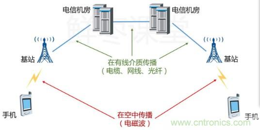 一文讀懂5G無(wú)線(xiàn)通信與4G的典型區(qū)別