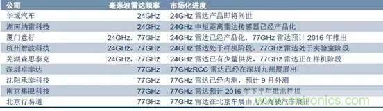 毫米波雷達PK激光雷達，各自短版如何彌補？