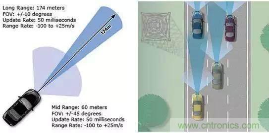 毫米波雷達PK激光雷達，各自短版如何彌補？
