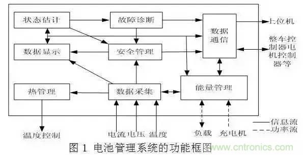 一文解析車載動力電池系統(tǒng)及充電機(jī)充電技術(shù)