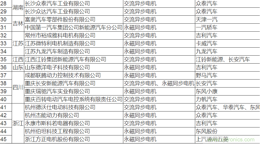 值得收藏！45家新能源車用電機供應(yīng)商名錄大全