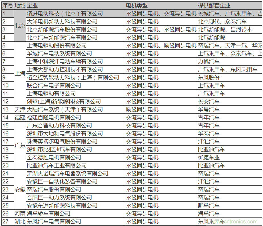 值得收藏！45家新能源車用電機供應(yīng)商名錄大全