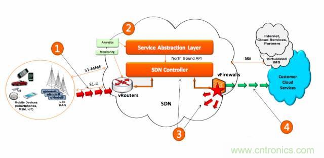 遭遇DDoS、漏洞及旁路攻擊，5G如何應(yīng)對(duì)？