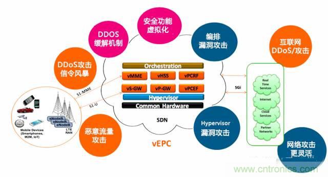 遭遇DDoS、漏洞及旁路攻擊，5G如何應(yīng)對(duì)？