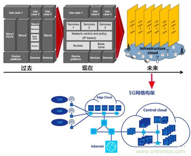 遭遇DDoS、漏洞及旁路攻擊，5G如何應(yīng)對(duì)？