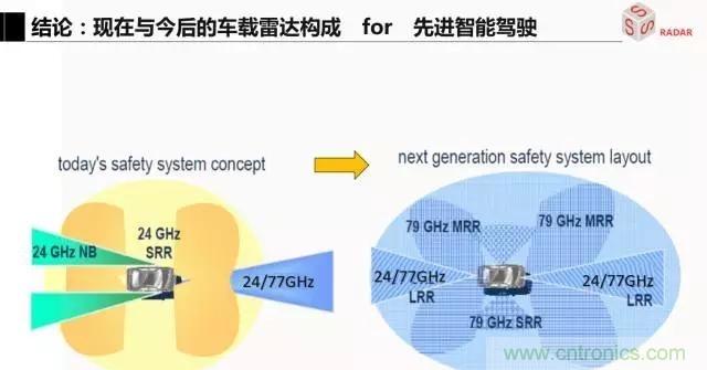 毫米波雷達(dá)該如何發(fā)展，才能將智能駕駛變成自動駕駛