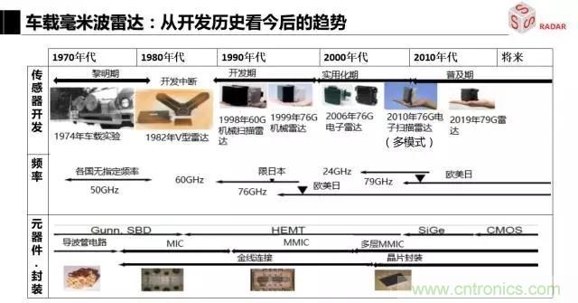 毫米波雷達(dá)該如何發(fā)展，才能將智能駕駛變成自動駕駛