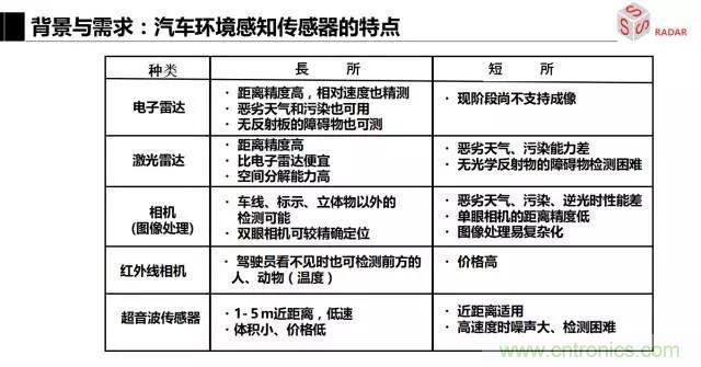 毫米波雷達(dá)該如何發(fā)展，才能將智能駕駛變成自動駕駛