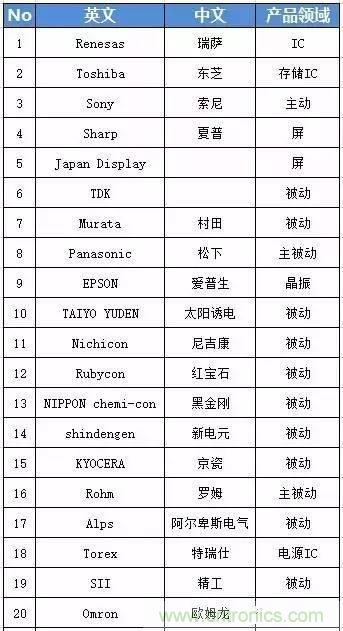 扒一扒日本電子元器件產(chǎn)業(yè)的那些事，數(shù)據(jù)驚人