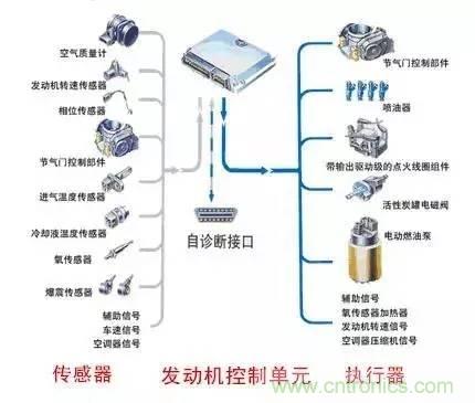 細(xì)數(shù)發(fā)動(dòng)機(jī)都有哪些傳感器