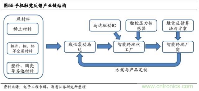 拆解蘋果/三星/小米/一加，從馬達(dá)技術(shù)看觸覺反饋的差距