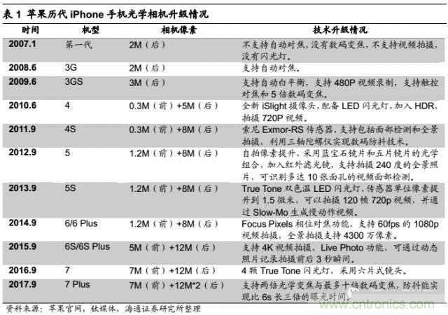 拆解蘋果/三星/小米/一加，從馬達(dá)技術(shù)看觸覺反饋的差距