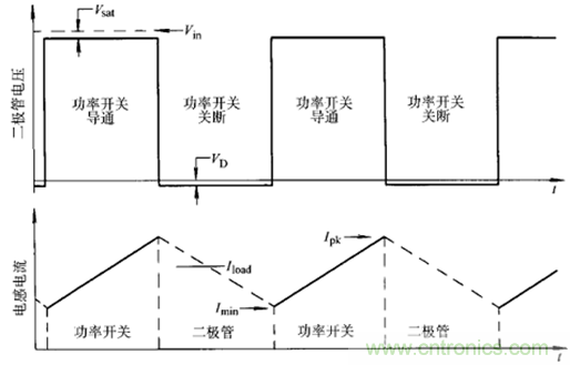 開關(guān)電源該如何選擇合適的電感？