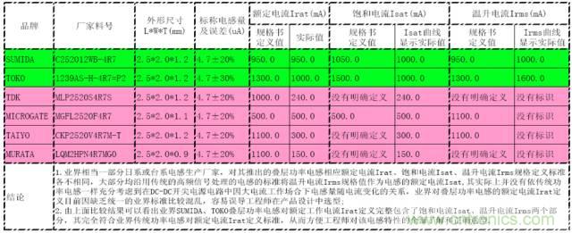 開關(guān)電源該如何選擇合適的電感？