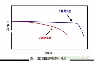 開關(guān)電源該如何選擇合適的電感？