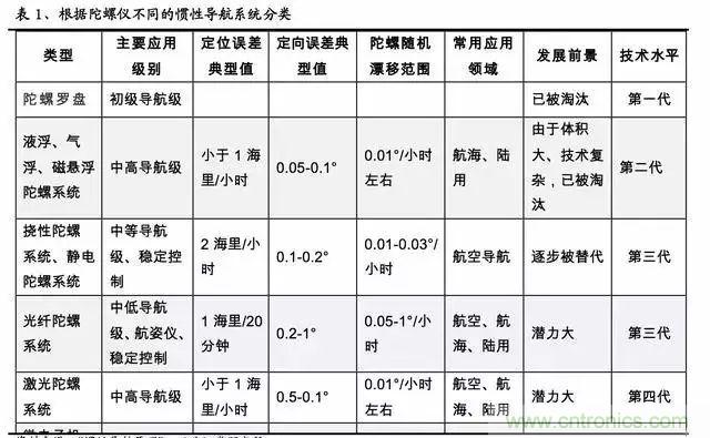 慣性導航系統(tǒng)(INS)全景圖