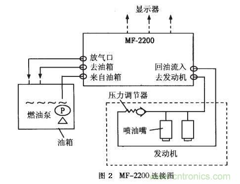 油耗儀測量汽車燃油消耗量