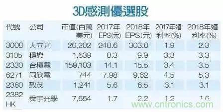 iPhone X搭載3D感測功能，供應鏈是如何準備的？