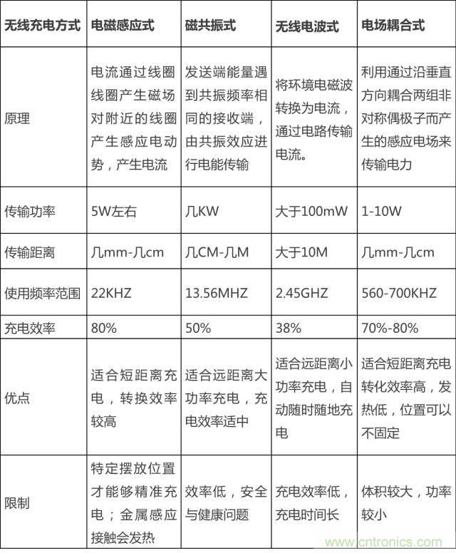 無(wú)線(xiàn)充電的普及距離我們還有多遠(yuǎn)？