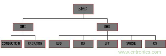 開關電源EMC知識經(jīng)驗超級總匯！