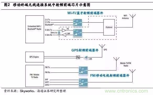 關于手機射頻芯片知識，你還不知道的事！