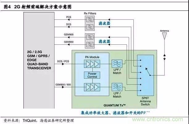 關于手機射頻芯片知識，你還不知道的事！