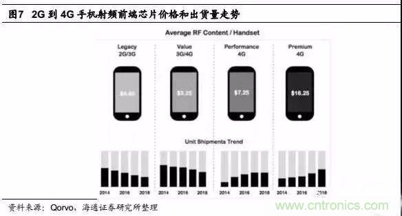 關于手機射頻芯片知識，你還不知道的事！