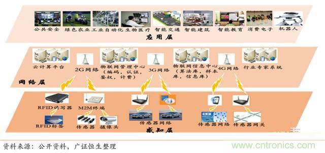 智能傳感器深度報(bào)告：未來(lái)機(jī)器感官的百億美元市場(chǎng)