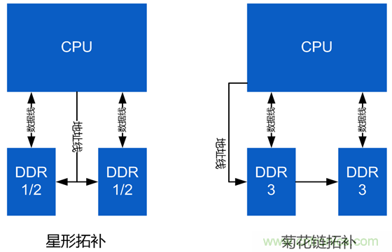 DDR布線最簡(jiǎn)規(guī)則與過(guò)程，很全很專業(yè)！