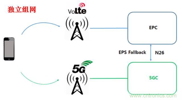 從VoLTE到VoNR，5G怎樣提供語音業(yè)務(wù)？