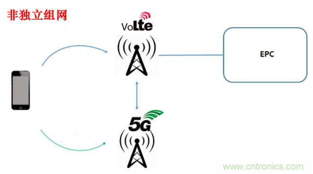 從VoLTE到VoNR，5G怎樣提供語音業(yè)務(wù)？