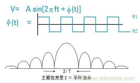 圖文并茂，一文讀懂信號源