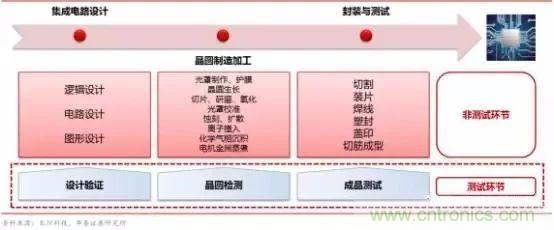 亟待崛起的中國集成電路測試設備