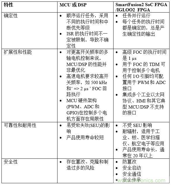 解決確定性多軸電機控制設(shè)計的挑戰(zhàn)